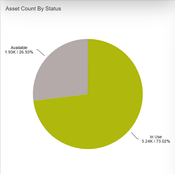 Asset Count By Status pie chart.